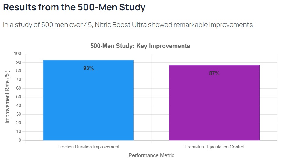 In a study of 500 men over 45, Nitric Boost Ultra showed remarkable improvements