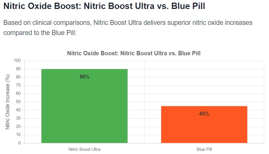 Based on clinical comparisons, Nitric Boost Ultra delivers superior nitric oxide increases compared to the Blue Pill